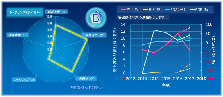 シェアリングテクノロジーのIPOの初値評価
