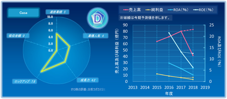 CasaのIPOの初値評価