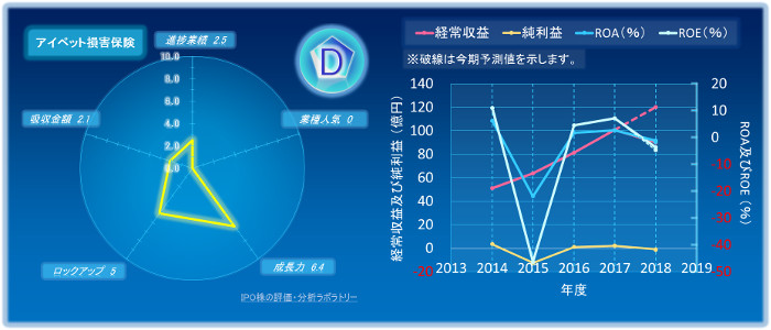 アイペット損害保険のIPOの初値評価