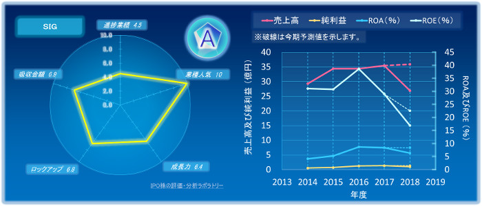 SIGのIPOの初値評価