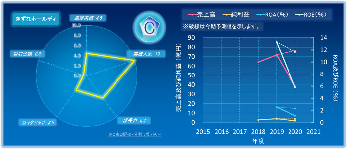 きずなホールディングスのIPOの初値評価