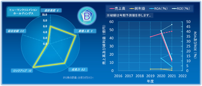 ヒューマンクリエイションホールディングスのIPOの初値評価