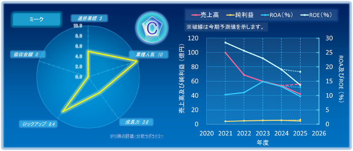 ミークのIPOの初値評価