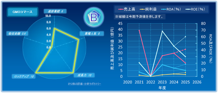 GMOコマースのIPOの初値評価