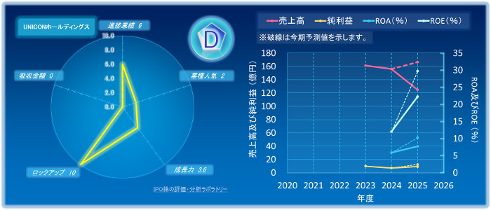 UNICONホールディングスのIPOの初値評価