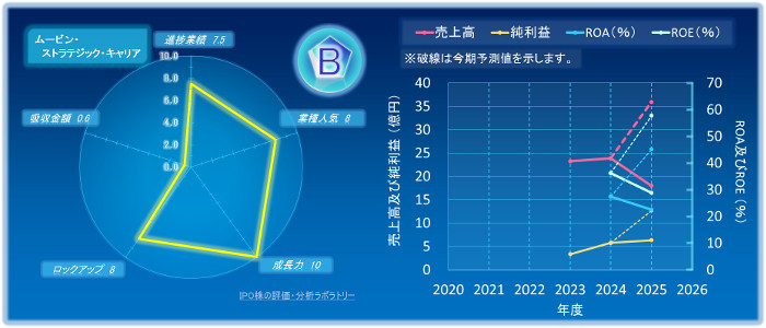 ムービン・ストラテジック・キャリアのIPOの初値評価