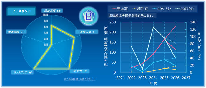 ノースサンドのIPOの初値評価