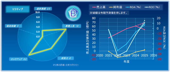 ミラティブのIPOの初値評価