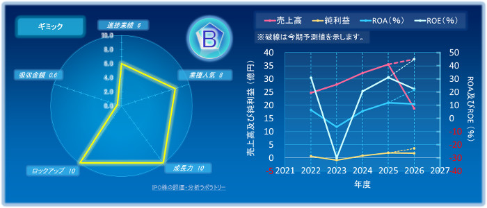ギミックのIPOの初値評価