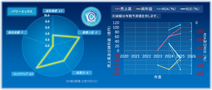 パワーエックスのIPOの初値評価