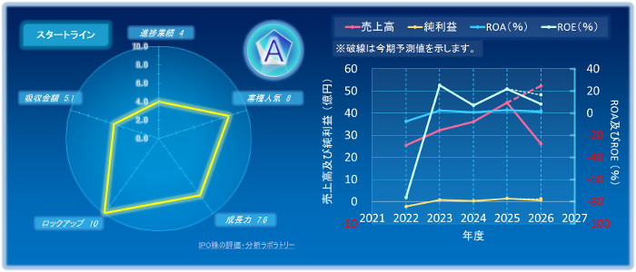 スタートラインのIPOの初値評価