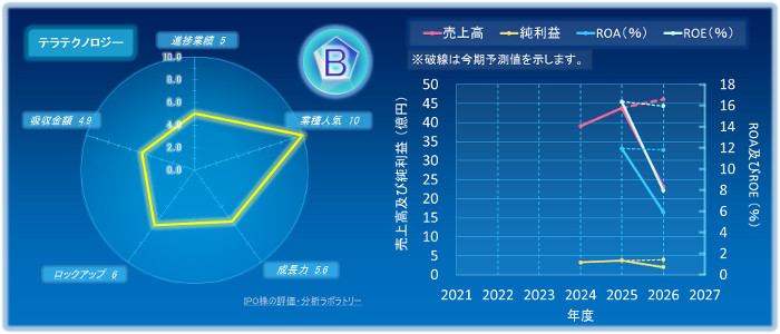 テラテクノロジーのIPOの初値評価