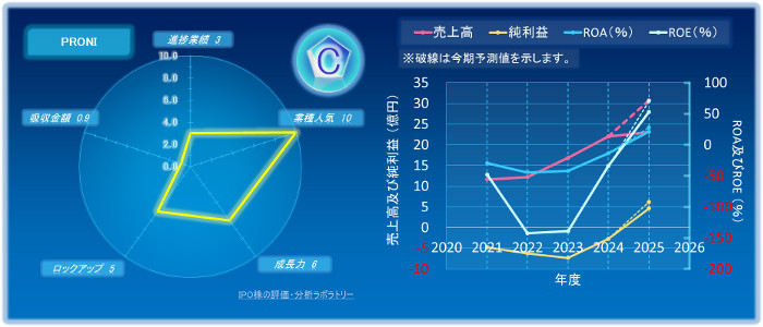 PRONIのIPOの初値評価