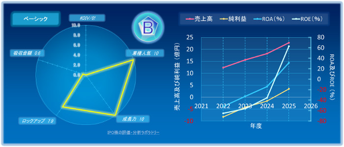ベーシックのIPOの初値評価