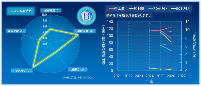 システムエグゼのIPOの初値評価