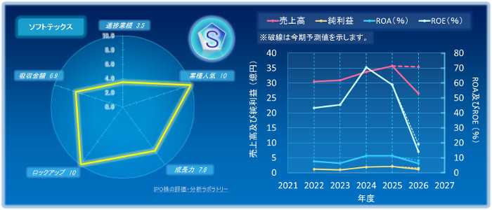 ソフトテックスのIPOの初値評価