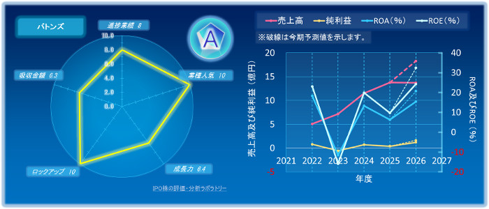 バトンズのIPOの初値評価