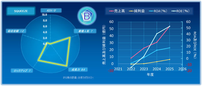 SQUEEZEのIPOの初値評価