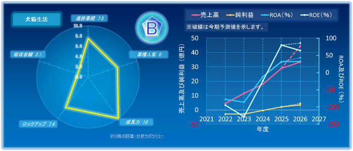 犬猫生活のIPOの初値評価